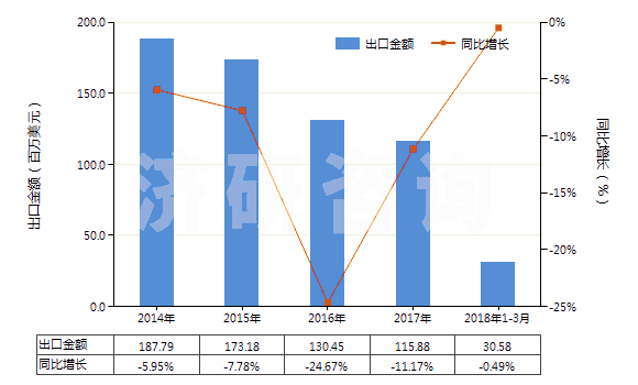2014-2018年3月中國(guó)PS版（任一邊＞255mm）(HS37013022)出口總額及增速統(tǒng)計(jì)
